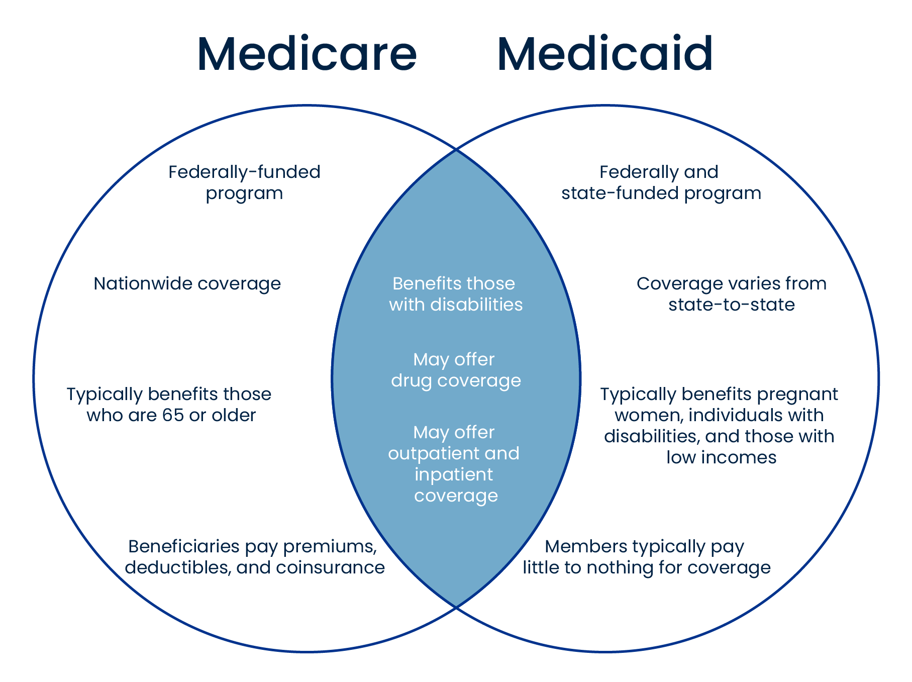 Medicare Vs Medicaid Toni Buffington Medicare Solutions